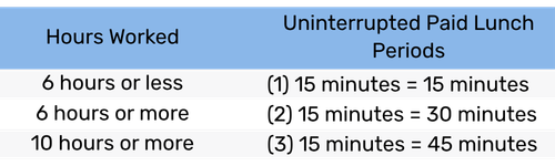 Table showing the amount of hours worked and the uninterrupted paid lunch periods given for those worked hours. Six hours or less = (1) 15 minute break, 6 hours or more = (2) 15 minute breaks, 10 hours or more = (3) 15 minute breaks.
